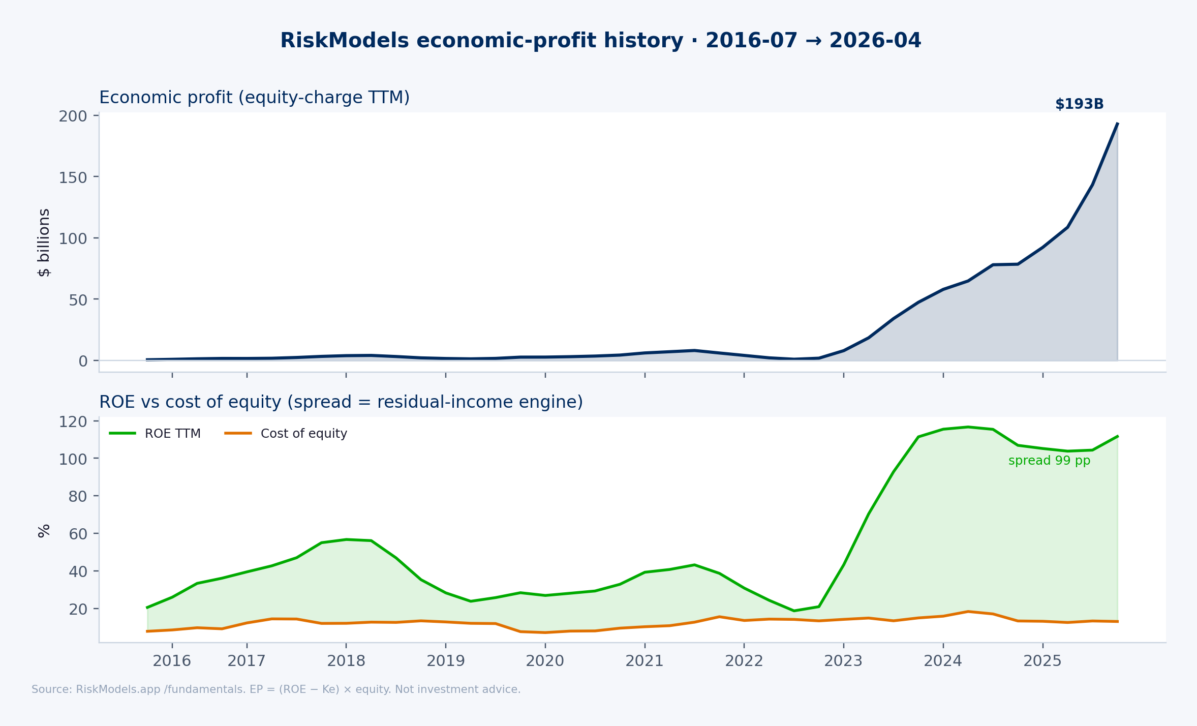 Top: TTM economic profit in dollars. Bottom: ROE versus cost of equity. The shaded gap is the spread that generates residual income — the core RiskModels input to the value bridge.