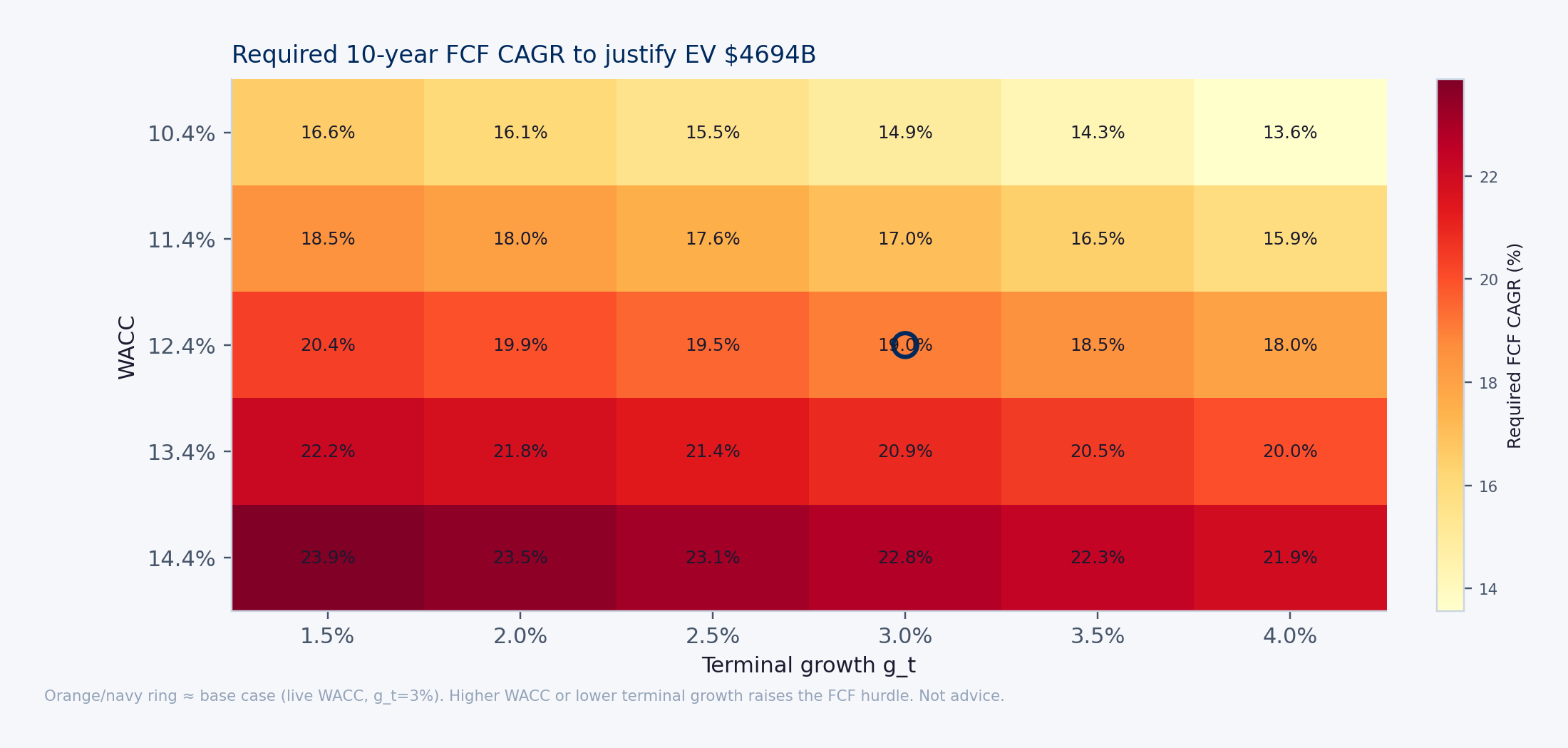 Each cell is the FCF CAGR that sets model EV equal to current EV for that WACC × terminal-growth pair. The ring marks the live base case.