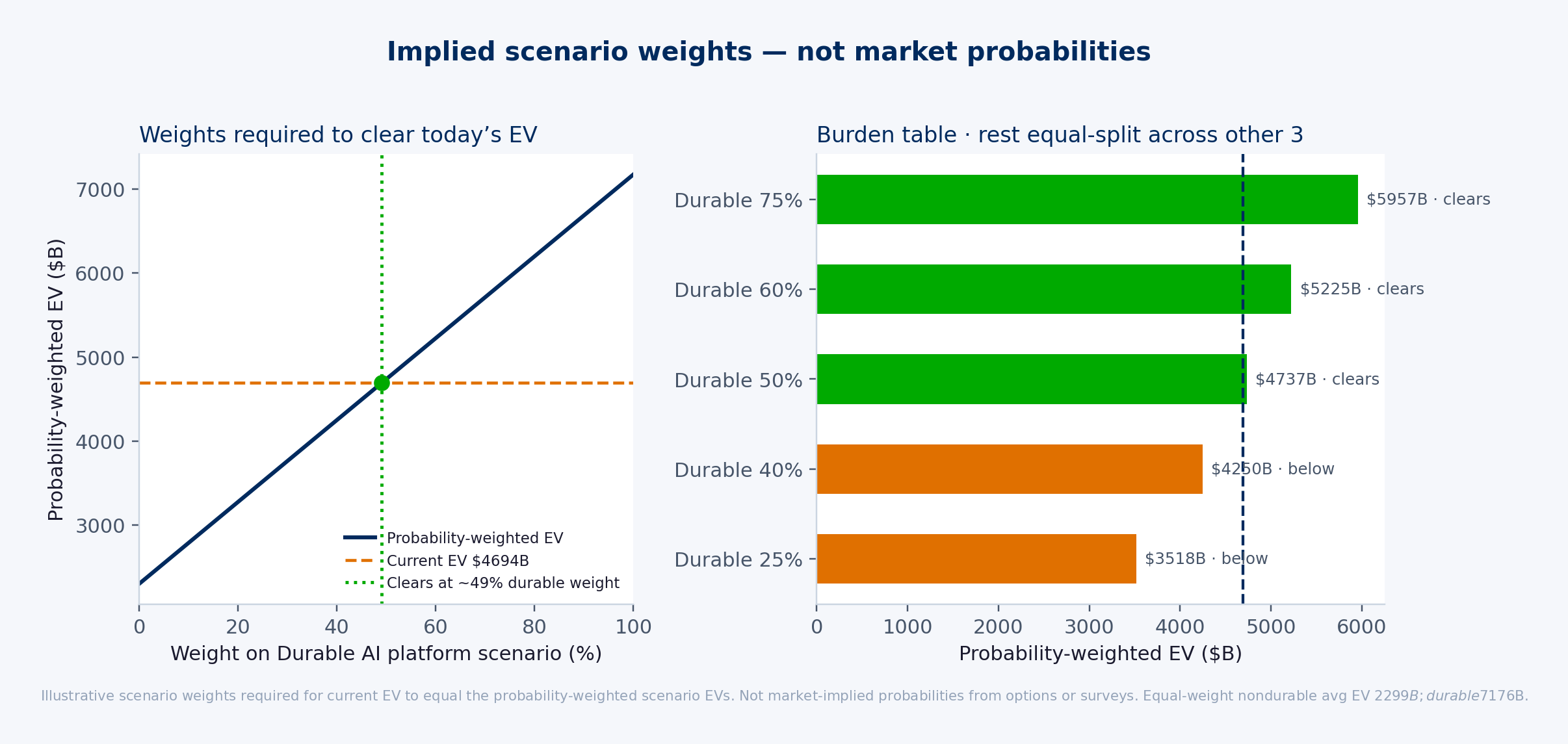 Left: probability-weighted EV as a function of durable-platform weight (remainder equal-split across the other three). Right: burden table at 25 / 40 / 50 / 60 / 75% durable weight. Green clears current EV; orange does not.