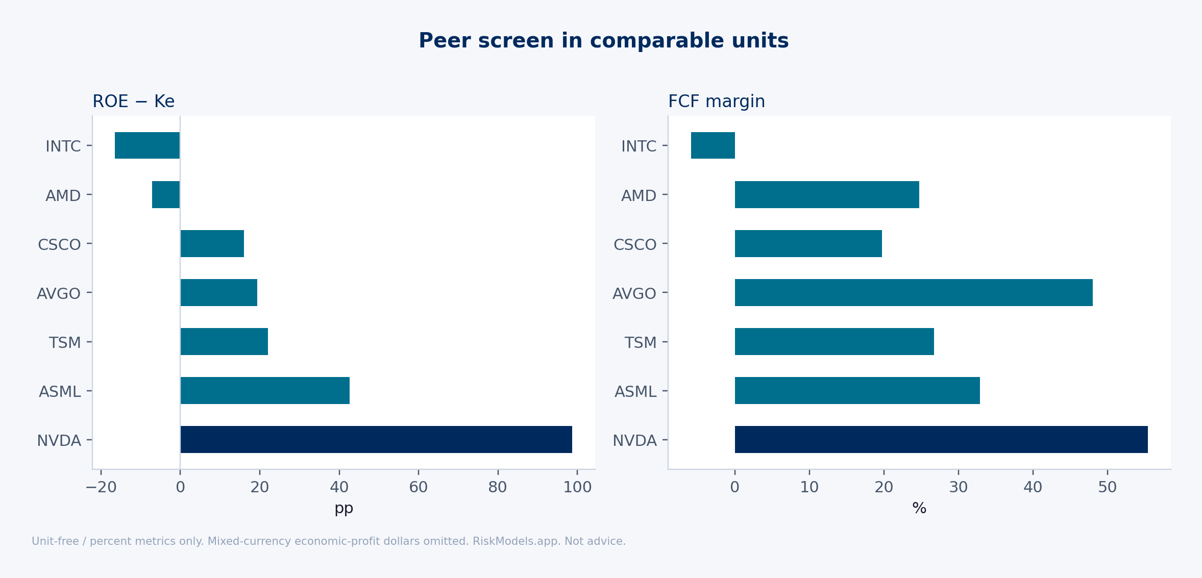 ROE − Ke and FCF margin only (comparable across filers). NVDA highlighted. Mixed-currency economic-profit dollars are omitted.