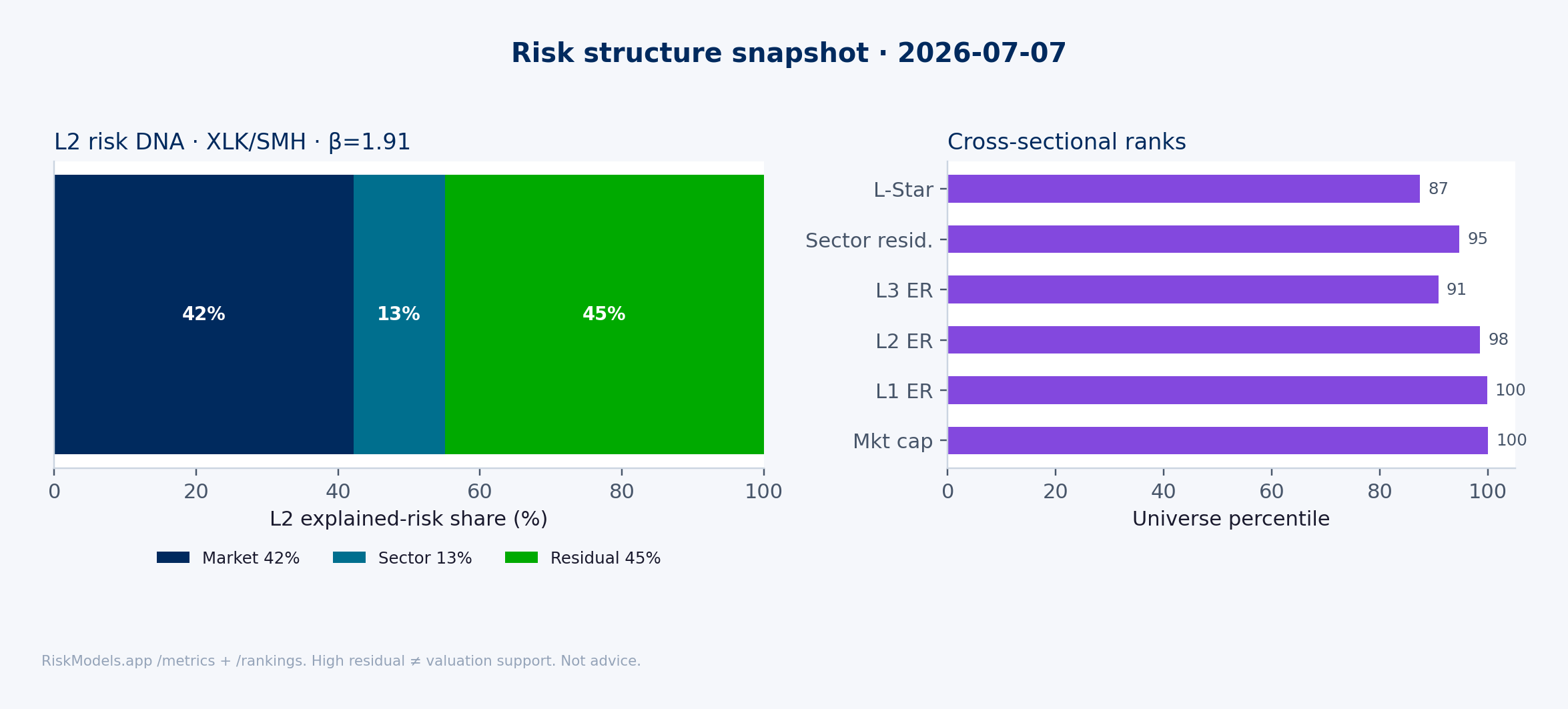 L2 market / sector / residual variance shares and universe ranks. High residual and high ranks describe risk anatomy — they do not by themselves justify valuation duration.