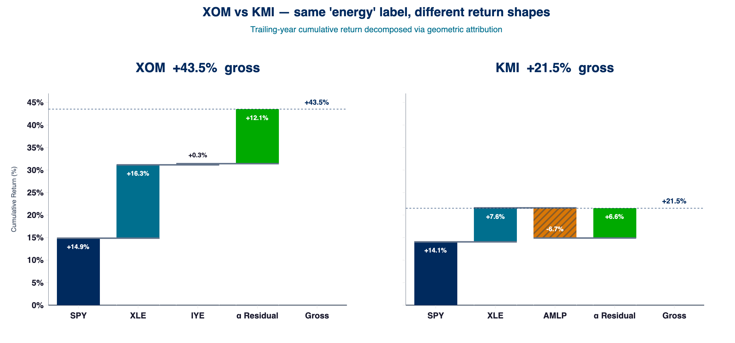 XOM vs KMI — cumulative return cascade