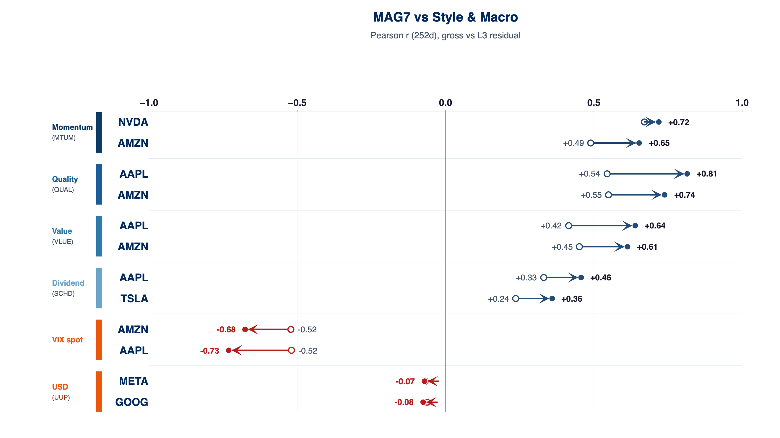 MAG7 vs Style and Macro — Pearson r (252d), gross vs L3 residual