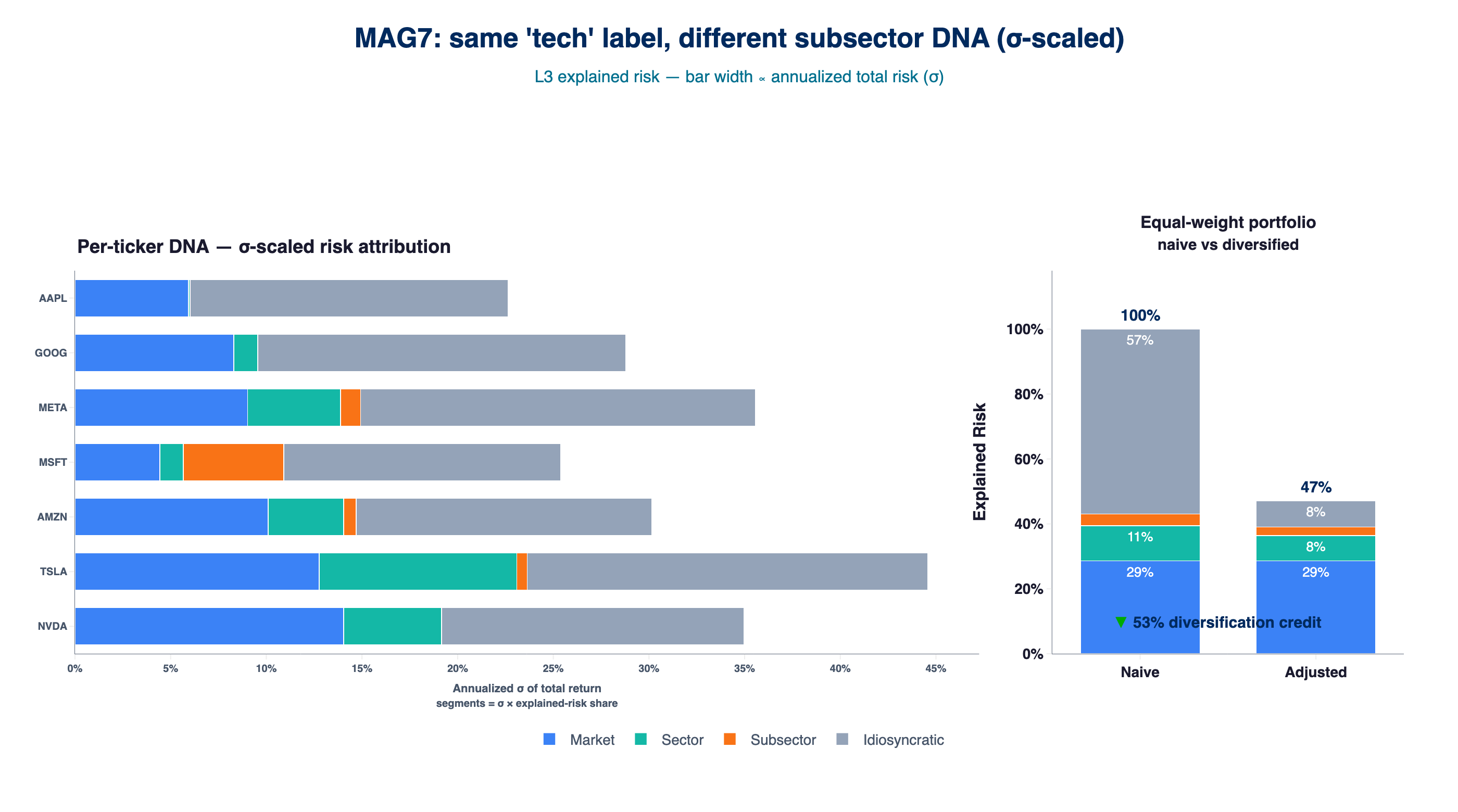 MAG7 — Risk DNA and portfolio diversification