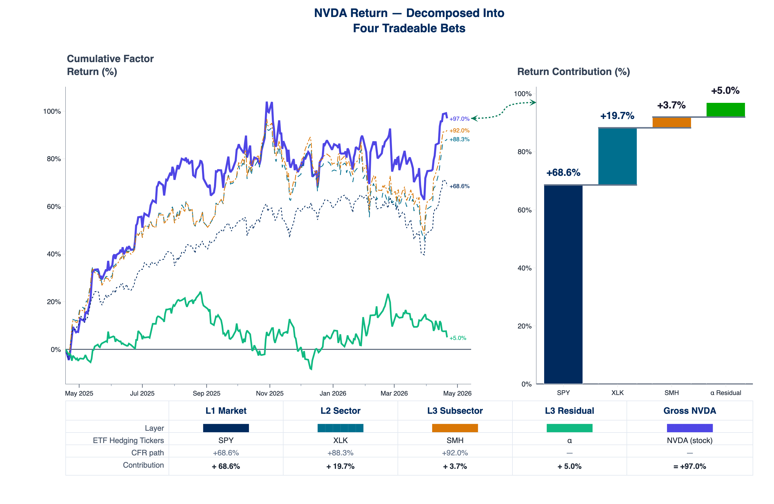 NVDA — one position, four bets