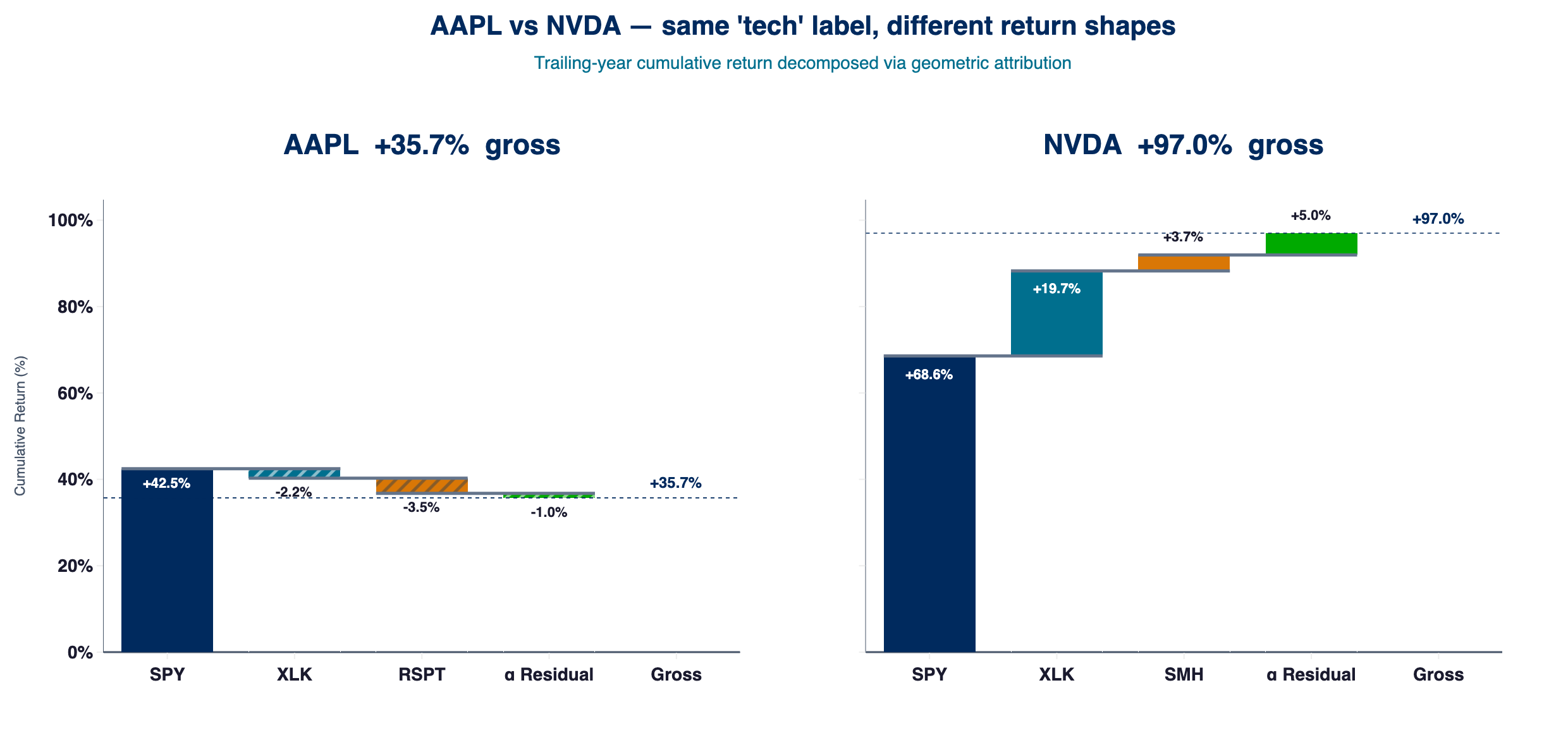 AAPL vs NVDA — cumulative return cascade