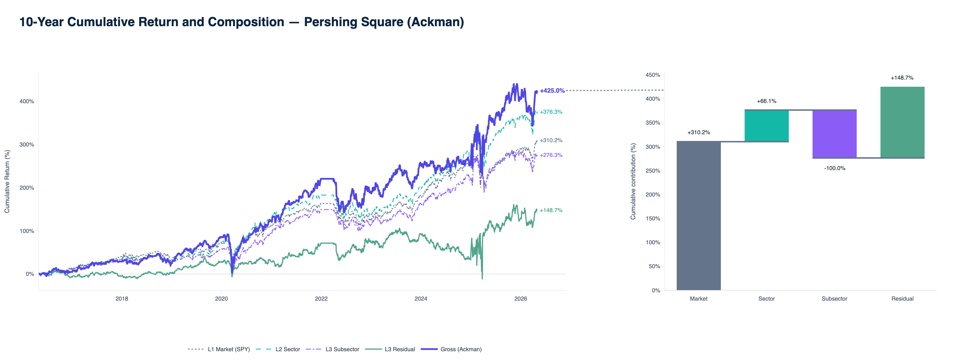 Pershing Square — trailing 10-year cumulative return and return composition