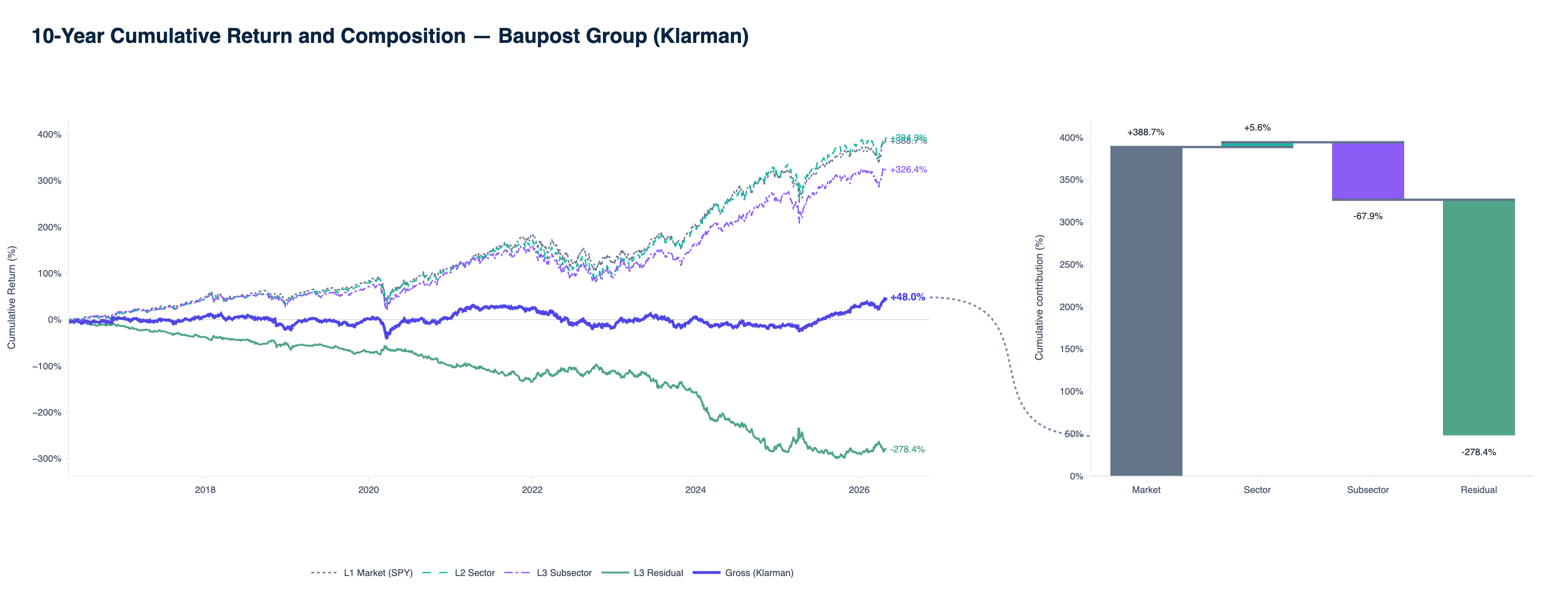 Baupost — trailing 10-year cumulative return and return composition