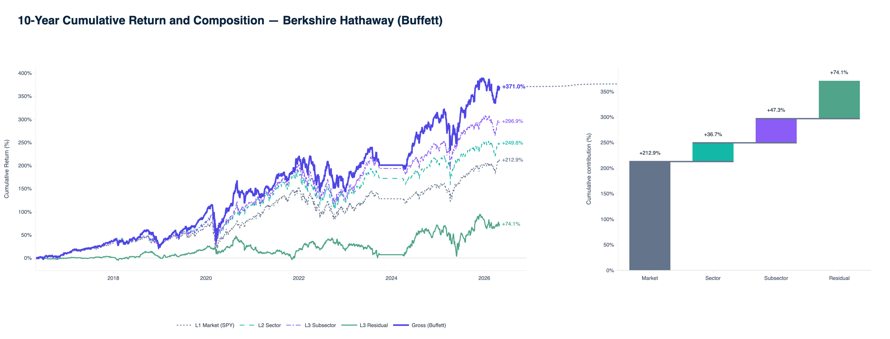 Berkshire Hathaway — trailing 10-year cumulative return and return composition.