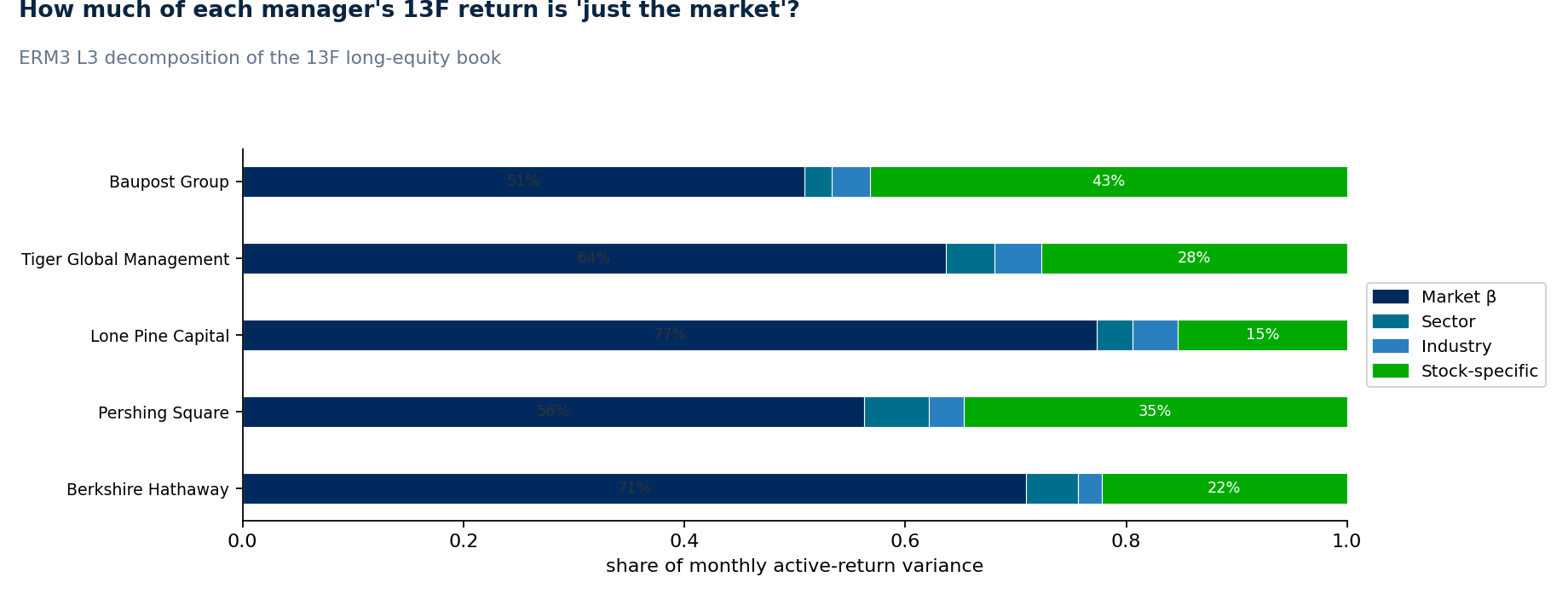 Share of portfolio risk by layer — trailing 10 years