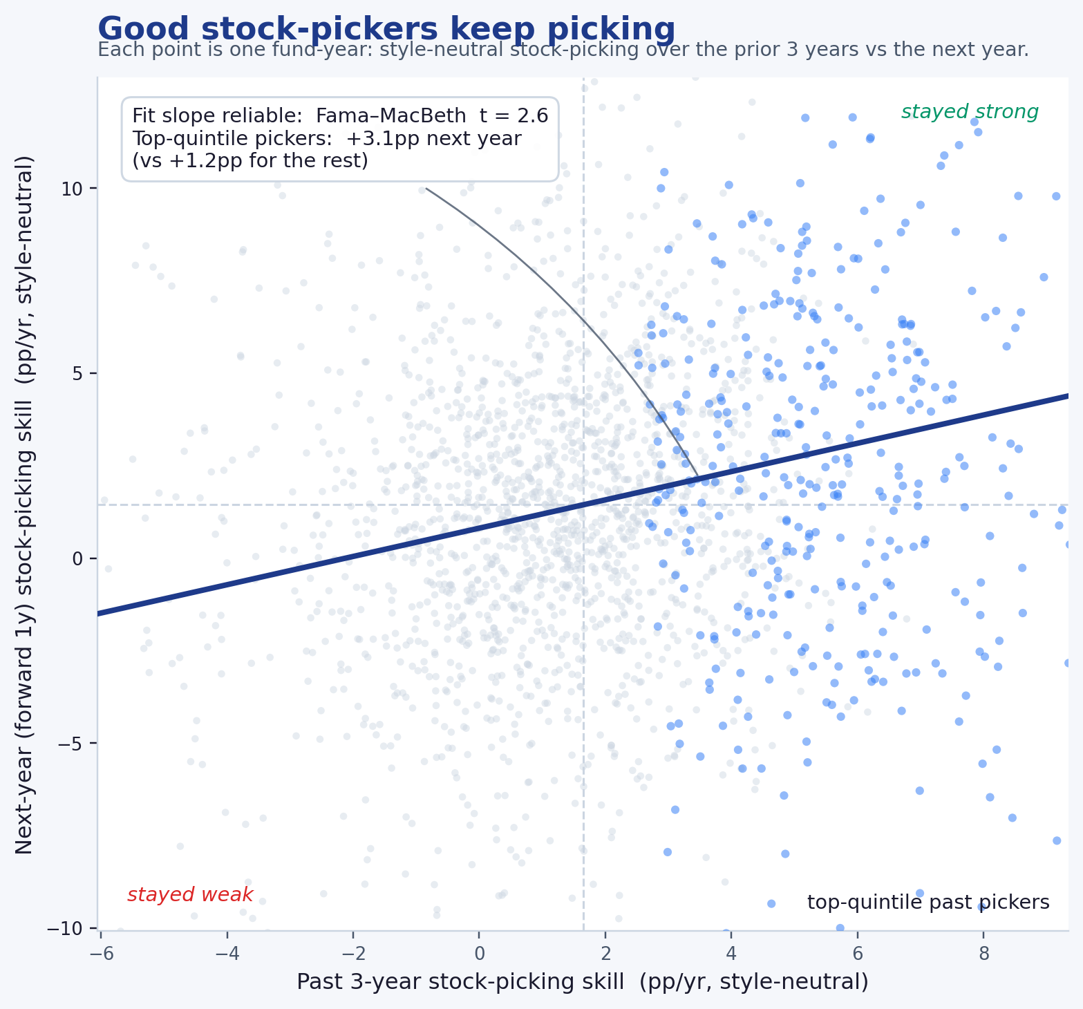 Good stock-pickers keep picking. Each point is one fund-year: style-neutral stock-picking over the prior three years (horizontal) versus the next year (vertical), for diversified US equity funds. Top past-quintile funds (blue) cluster upper-right and average +3.1pp next year versus +1.2pp for the rest; the upward fit is reliable (Fama–MacBeth t = 2.6). The full result, and the two skills that don't persist, are in Section 4.