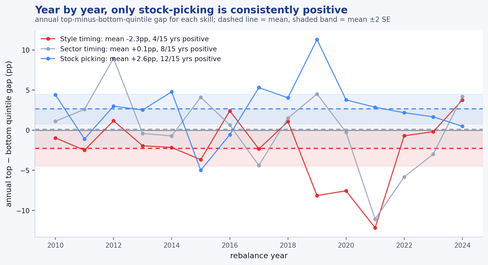 Every year of the test. Annual top-minus-bottom-quintile gap for the three skills, with each skill's mean and ±2 SE band. Stock-picking (durable quality) is positive in 12 of 15 years; style timing is positive in only 4 (a weak, directionally negative forward signal); sector timing is a coin flip (8 of 15). The persistence result is consistent across years, not the product of a single outlier.