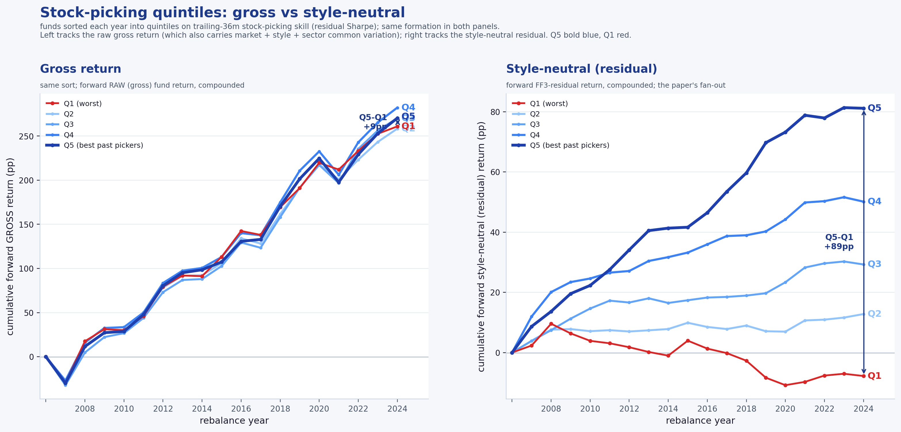 Gross returns don't separate; the style-neutral residual does. Funds are sorted each year into quintiles by trailing stock-picking skill — the same formation in both panels. Left (gross return): the five quintiles compound to roughly the same place (terminal Q5−Q1 only ≈ +9pp, and not even monotonic) — raw fund returns are dominated by the market/style/sector beta every large-cap fund shares. Right (style-neutral residual): once that common variation is stripped, the quintiles fan out cleanly and monotonically — top-quintile (Q5) pickers compound far above the bottom (Q1), a terminal Q5−Q1 spread of roughly +89pp. The persistent stock-picking skill lives in the residual, not in headline returns.