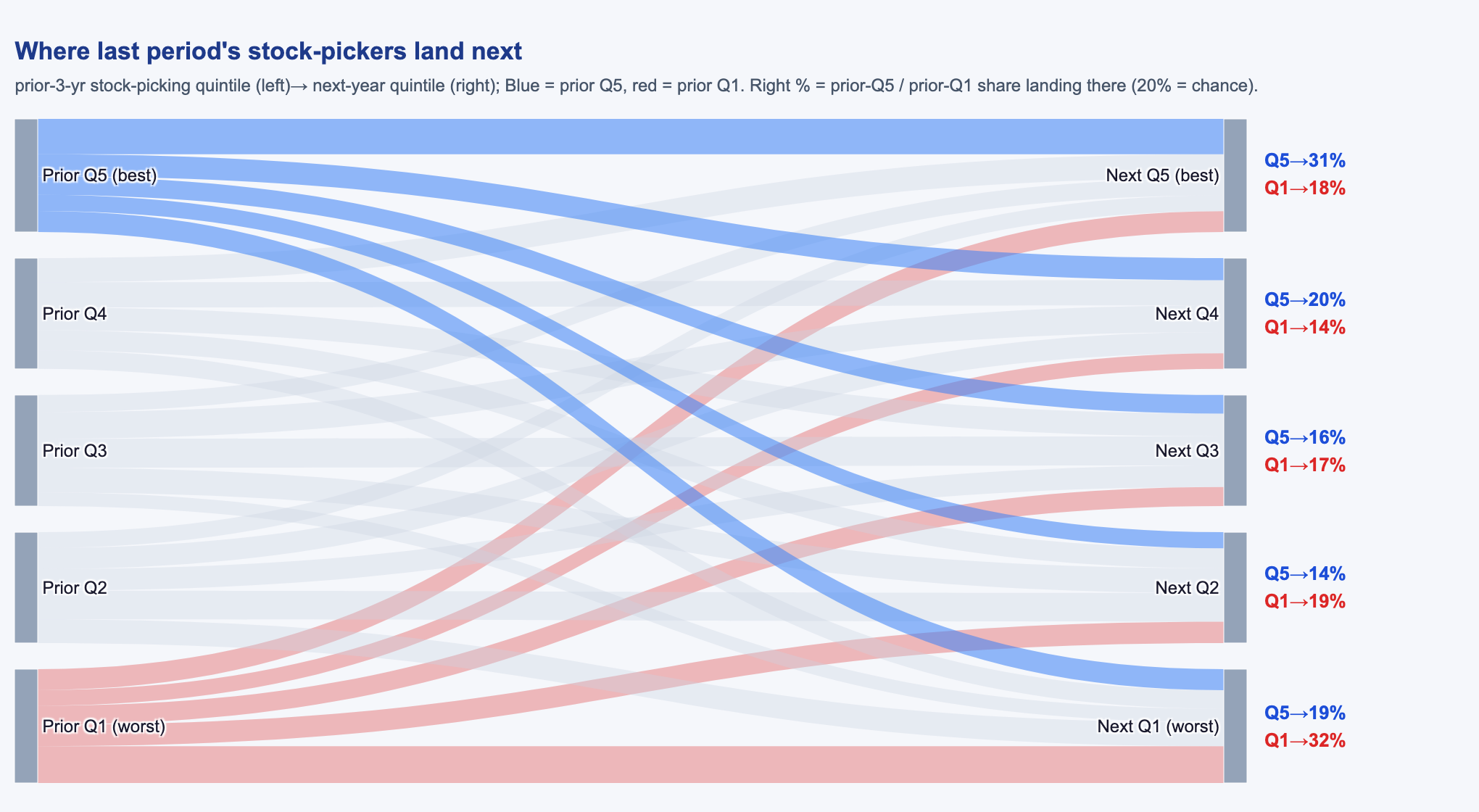 Where last period's stock-pickers land next. Funds are sorted into quintiles by prior-three-year stock-picking (left) and tracked to their next-year quintile (right); top-quintile flows blue, bottom-quintile red. The diagonal is elevated: top-quintile funds stay top-quintile 31% of the time (versus 20% by chance) and land in the top two 51% of the time. Persistence is real but not deterministic — which is why this is a cohort ranking signal (favor the strong group), not a guarantee about any single fund.