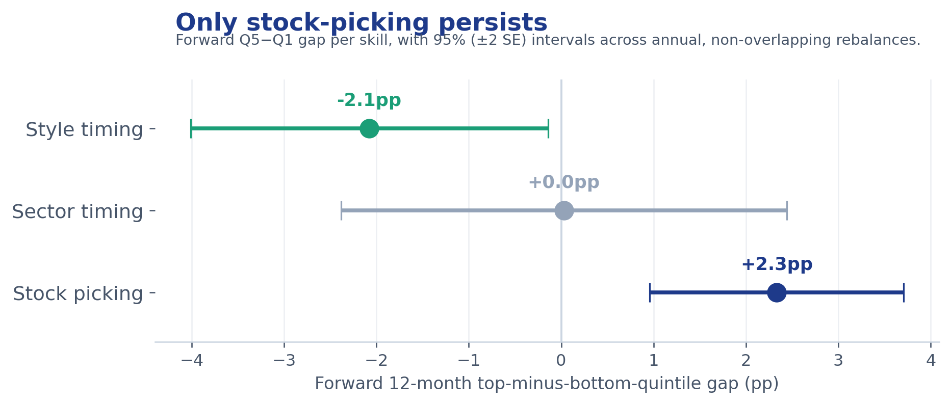 Forward 12-month top-minus-bottom-quintile gap for each manager skill, with 95% (±2 SE) intervals across the annual, non-overlapping rebalances. An interval that crosses zero is not reliable: style timing is directionally negative but not significant at the 5% level two-sided in this sample, sector timing straddles zero (not distinguishable from noise), and only stock-picking is reliably positive.