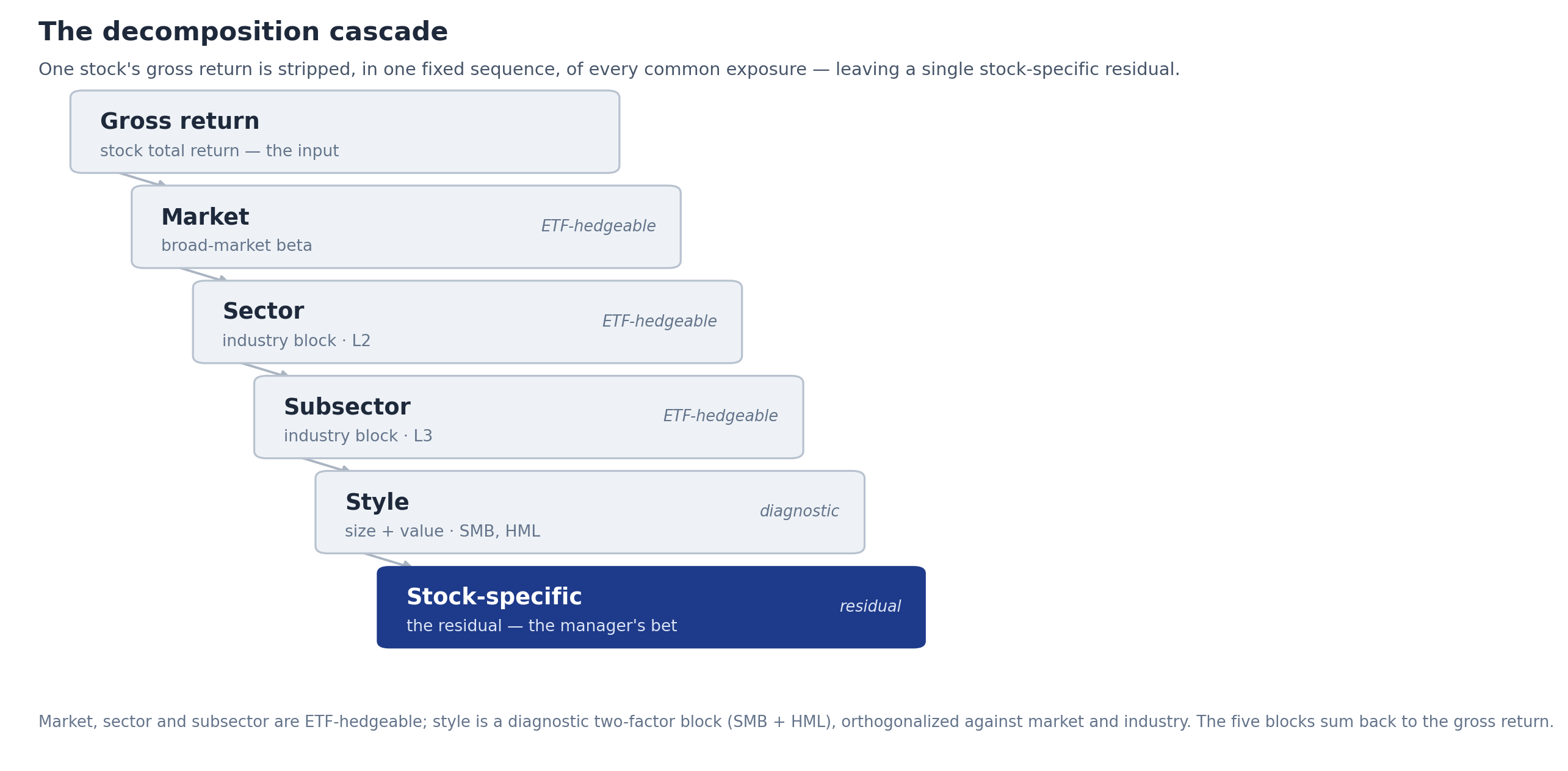 Each stock's gross return is peeled, in one fixed sequence, into a market block, sector (L2) and subsector (L3) industry blocks, a size/value style block, and a single stock-specific residual — the component that isolates the manager's bet. Market, sector, and subsector are ETF-hedgeable; style is a diagnostic; the stock-specific residual is what this paper tests. The components sum back to the gross return, and the same decomposition is reproducible through the holdings rather than estimated from a return series.