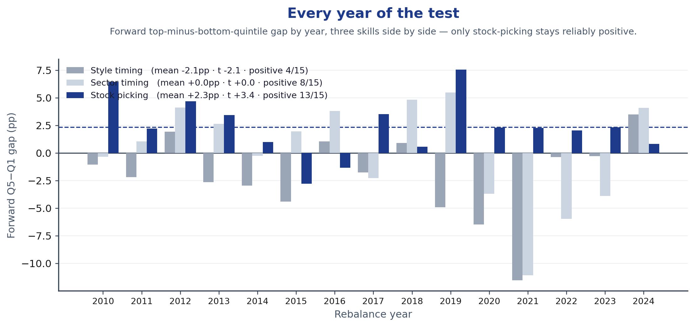 Forward top-minus-bottom-quintile gap by year, the three parameters side by side — navy is stock selection (the signal); slate is the style- and sector-timing controls. Stock selection is positive in 13 of 15 years (mean +2.3pp, dashed line); style timing in only 4 (mean −2.1pp); sector timing in 8 (a coin flip, +0.0pp). The persistence is consistent across years, not the product of a single outlier.