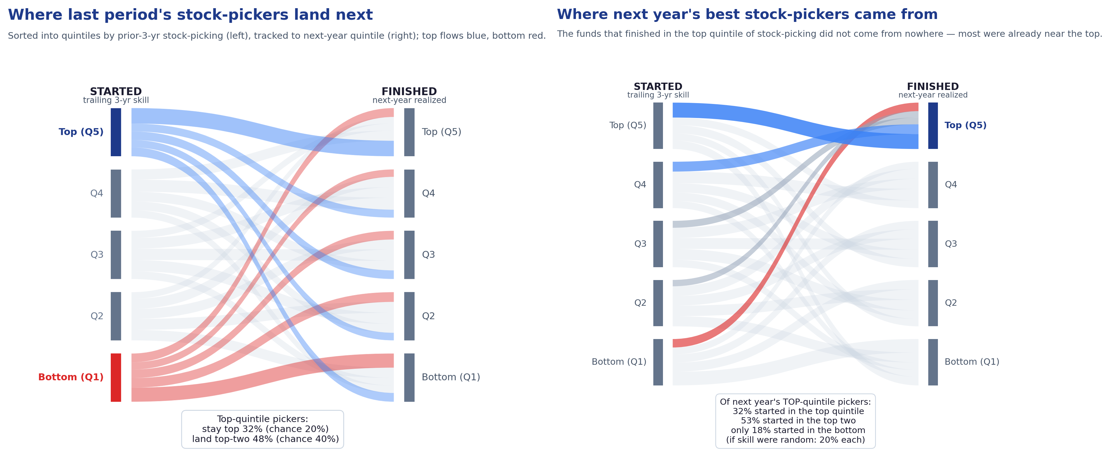 Persistence, read both ways. (Left) where this year's top stock-pickers land next year — the diagonal is elevated: top-quintile funds stay top-quintile 32% of the time (versus 20% by chance) and land in the top two 50%. (Right) the reverse view: where next year's best pickers started — 32% began in the top quintile, 50% in the top two. Persistence is real but not deterministic, which is why this is a cohort ranking signal, not a single-fund guarantee.